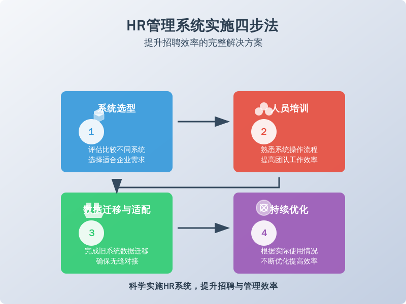 ['系统选型', '人员培训', '数据迁移与适配', '持续优化']