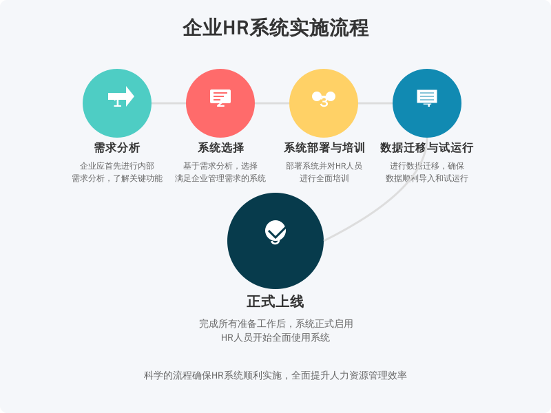 ['需求分析', '系统选择', '系统部署与培训', '数据迁移与试运行', '正式上线']