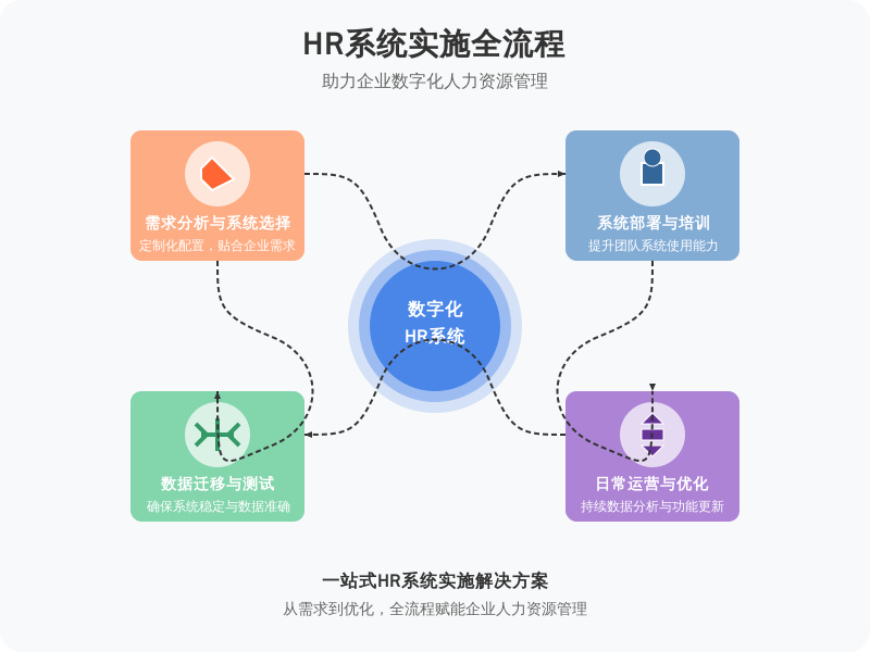 ['需求分析与系统选择', '系统部署与培训', '数据迁移与测试', '日常运营与优化']