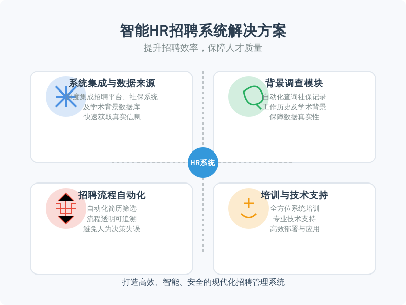 ['系统集成与数据来源', '背景调查模块', '招聘流程的自动化与可追溯性', '员工培训与系统支持']