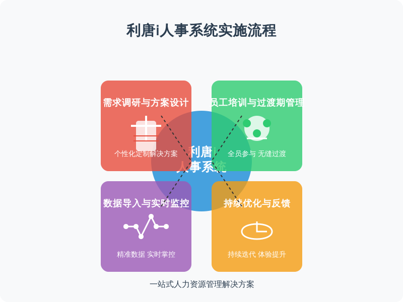 ['需求调研与方案设计', '员工培训与过渡期管理', '数据导入与实时监控', '持续优化与反馈']