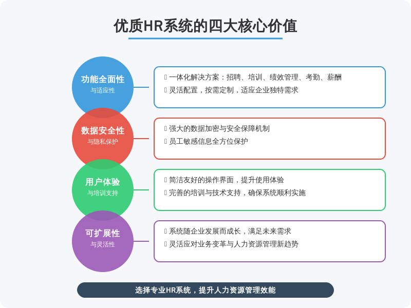 ['系统功能的全面性与适应性', '数据安全与隐私保护', '用户体验与培训支持', '系统的可扩展性与灵活性']