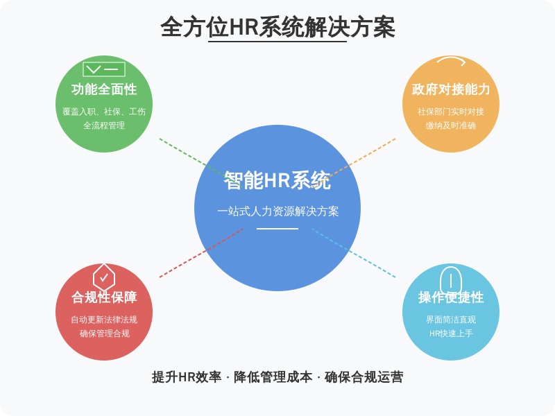 ['功能全面性', '与政府部门对接能力', '合规性保障', '操作便捷性']