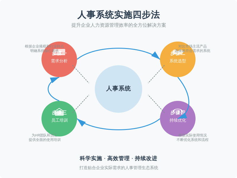 ['需求分析', '系统选型', '员工培训', '持续优化']