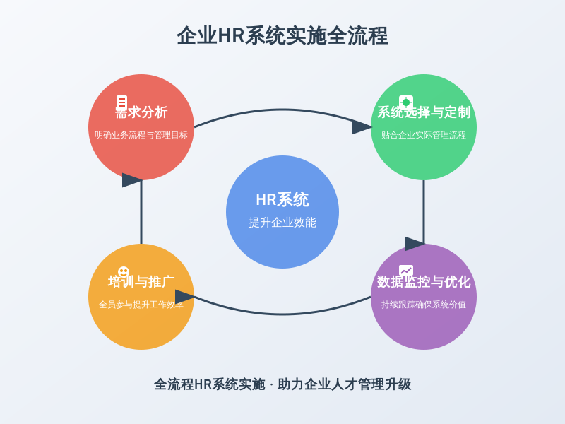 ['需求分析', '系统选择与定制', '培训与推广', '数据监控与反馈优化']