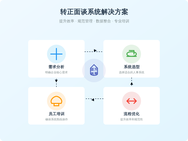 ['需求分析', '系统选型', '员工培训', '流程优化']