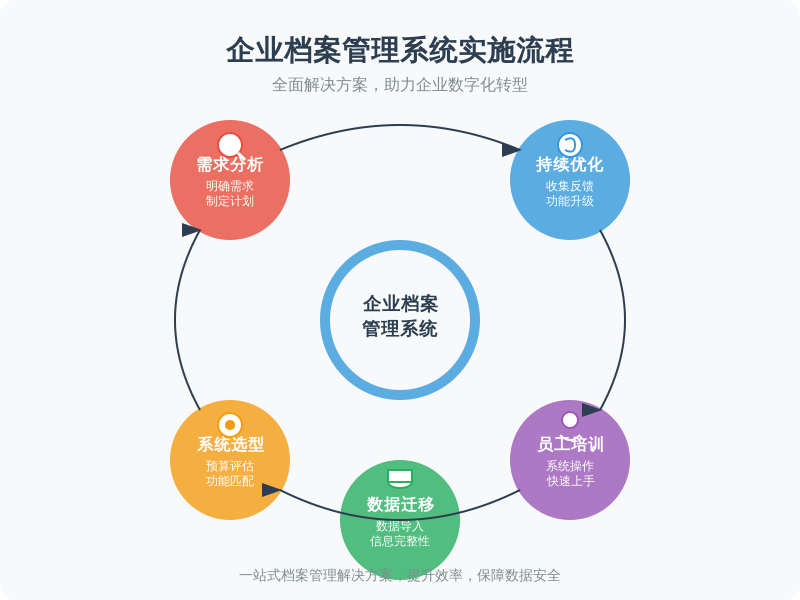 ['需求分析', '系统选型', '数据迁移', '员工培训', '持续优化']