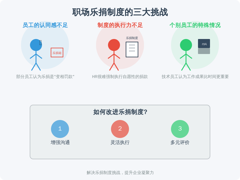 ['员工的认同感不足', '制度的执行力不足', '个别员工的特殊情况']