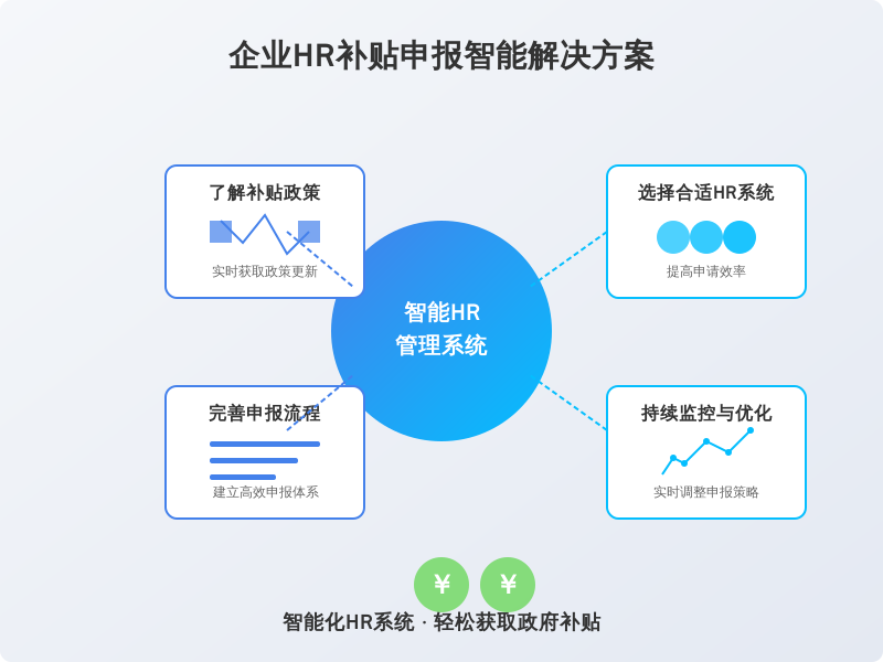 ['了解补贴政策', '选择合适的HR管理系统', '完善补贴申报流程', '持续监控与优化']