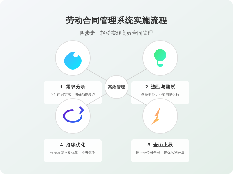 ['需求分析', '选型与测试', '全面上线', '持续优化']