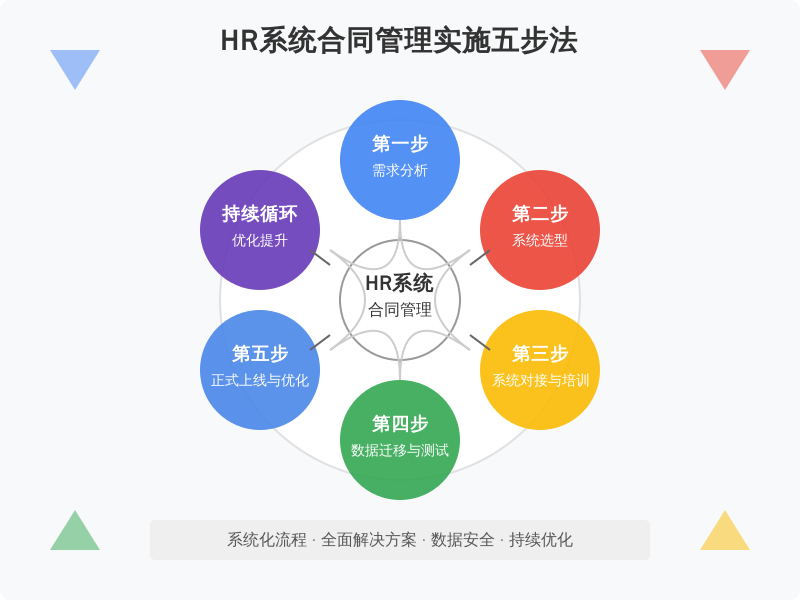 ['第一步：需求分析', '第二步：系统选型', '第三步：系统对接与培训', '第四步：数据迁移与测试', '第五步：正式上线与优化']