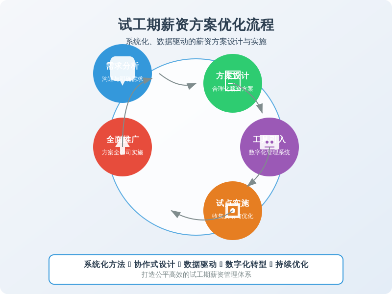 ['需求分析', '方案设计', '工具引入', '试点实施', '全面推广']