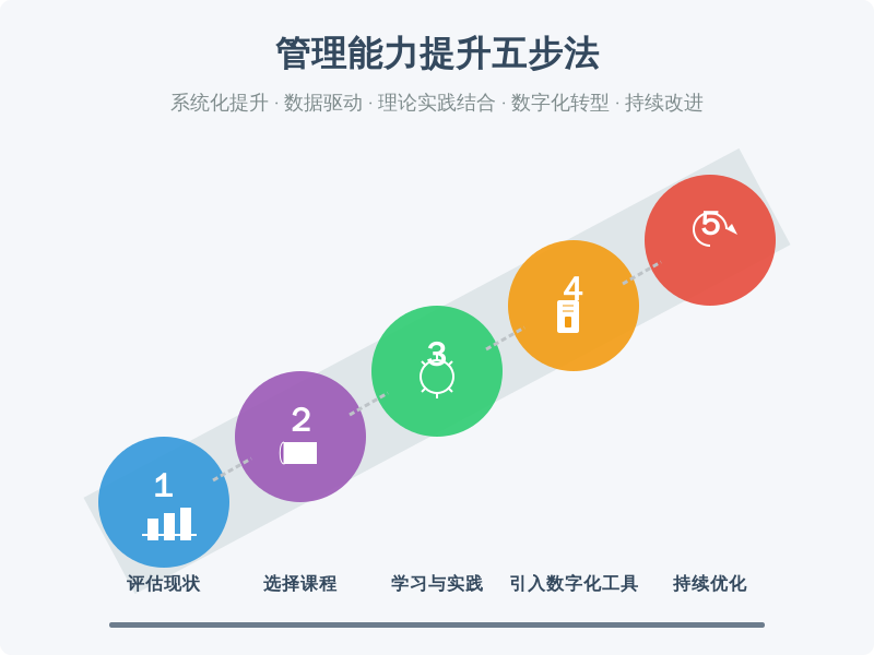 ['评估现状', '选择课程', '学习与实践', '引入数字化工具', '持续优化']