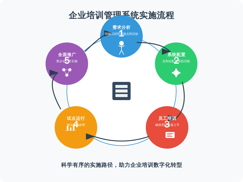 ['需求分析', '系统配置', '员工培训', '试点运行', '全面推广']