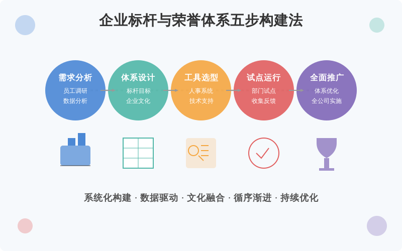['需求分析', '体系设计', '工具选型', '试点运行', '全面推广']