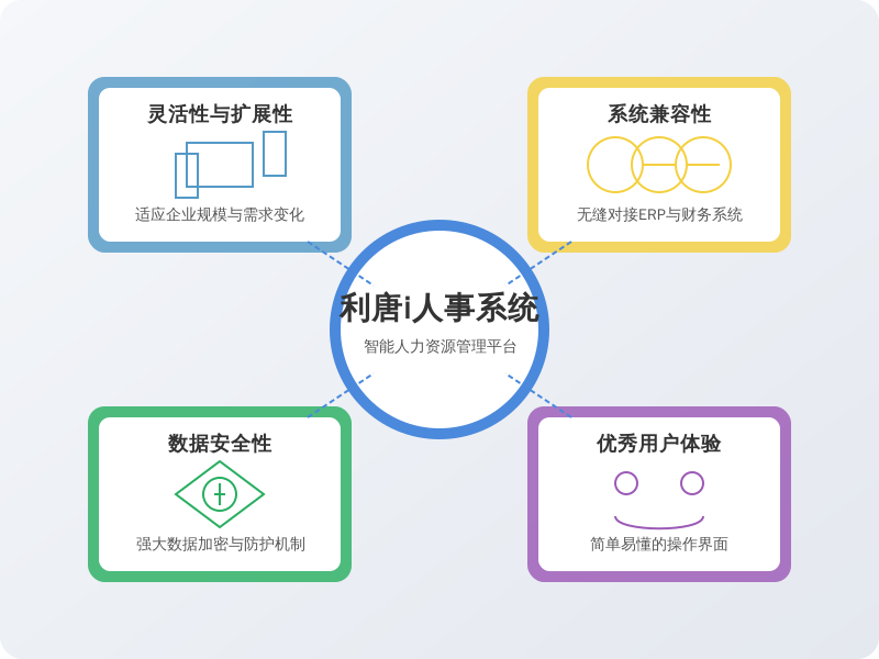 ['系统的灵活性与扩展性', '与其他系统的兼容性', '数据安全性', '用户体验']