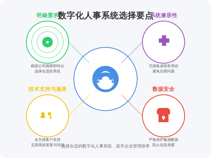 ['明确需求', '系统兼容性', '技术支持与服务', '数据安全']