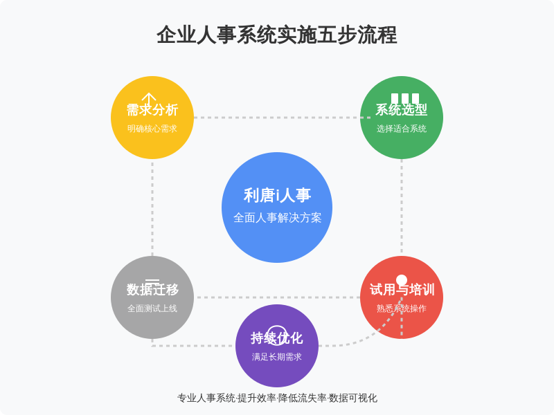 ['需求分析', '系统选型', '试用与培训', '数据迁移与上线', '持续优化']
