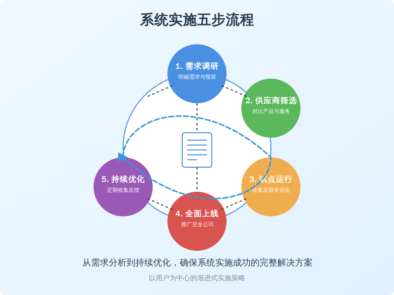 ['需求调研', '供应商筛选', '试点运行', '全面上线', '持续优化']