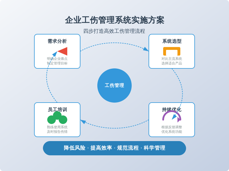 ['需求分析', '系统选型', '员工培训', '持续优化']
