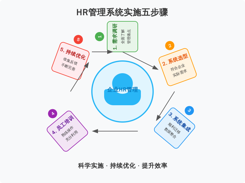 ['需求调研：', '系统选型：', '系统集成：', '员工培训：', '持续优化：']