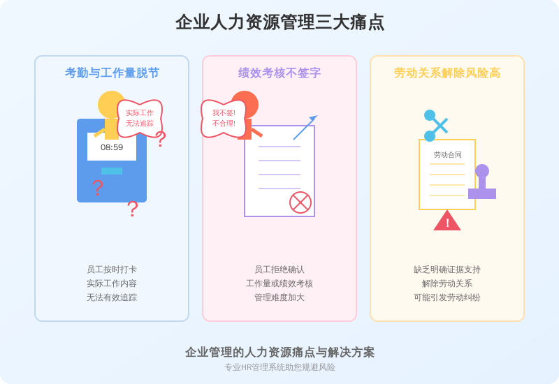 ['考勤与工作量脱节', '绩效考核不签字', '劳动关系解除风险高']