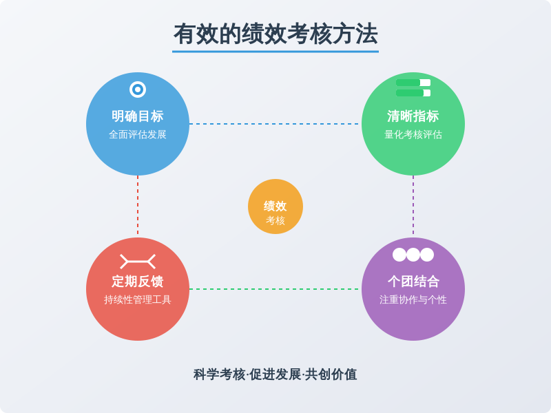 ['明确绩效考核的目标', '设定清晰的考核指标', '定期评估与反馈机制', '个性化与团队化相结合']