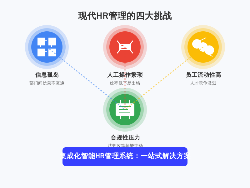 ['信息孤岛', '人工操作繁琐', '员工流动性高', '合规性压力']