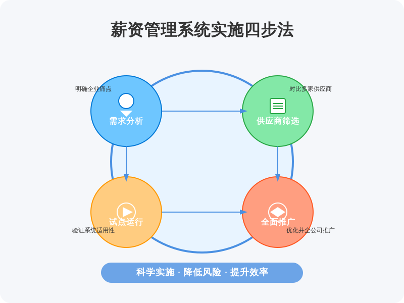 ['需求分析', '供应商筛选', '试点运行', '全面推广']