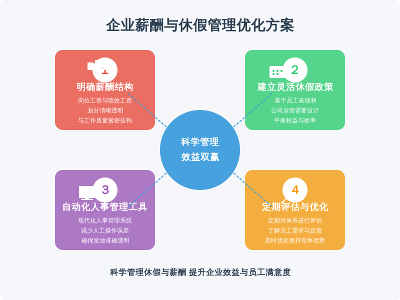 ['明确薪酬结构', '建立灵活的休假政策', '引入自动化人事管理工具', '定期评估与优化']