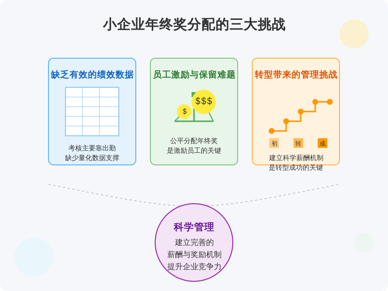 ['缺乏有效的绩效数据', '员工激励与保留难题', '转型带来的管理挑战']
