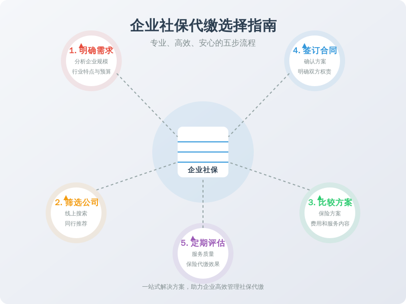 ['明确需求', '筛选公司', '比较方案', '签订合同', '定期评估']