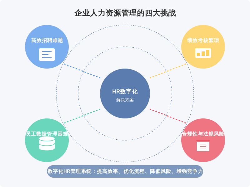 ['高效招聘难题', '员工数据管理困难', '绩效考核繁琐', '合规性与法规风险']