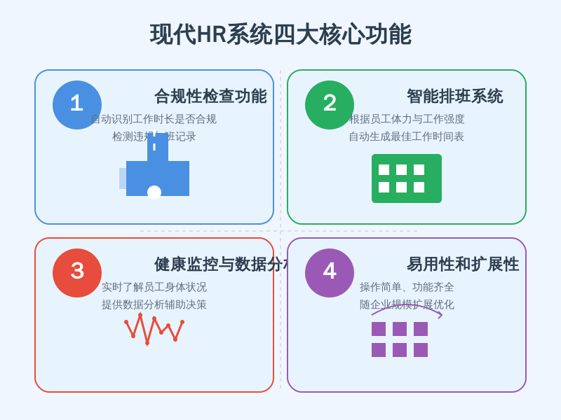 ['合规性检查功能', '智能排班系统', '健康监控与数据分析', '易用性和扩展性']