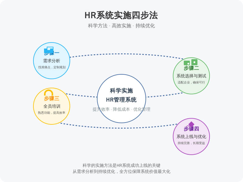 ['需求分析', '系统选择与测试', '全员培训', '系统上线与优化']
