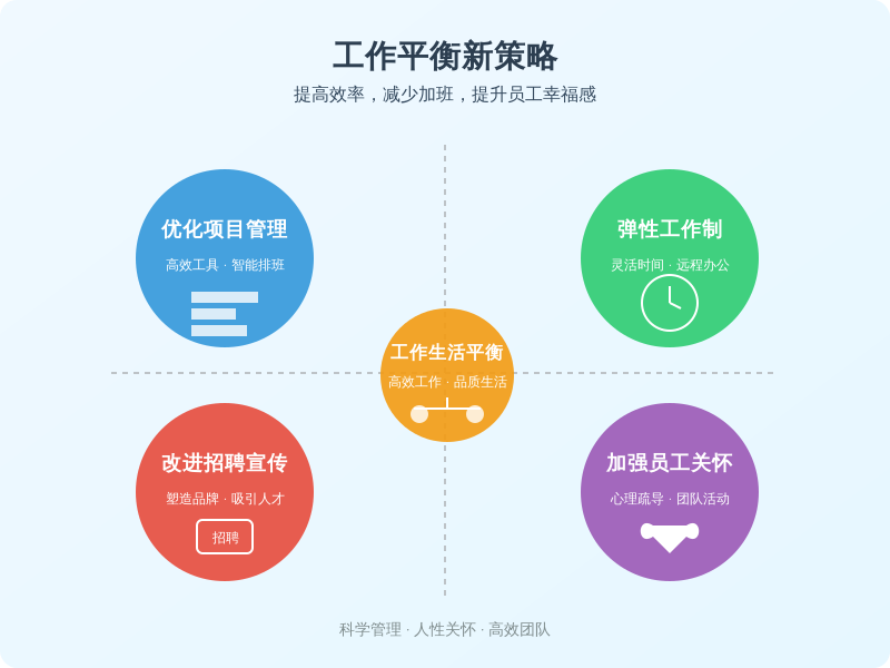 ['优化项目管理', '引入弹性工作制', '改进招聘宣传方式', '加强员工关怀']