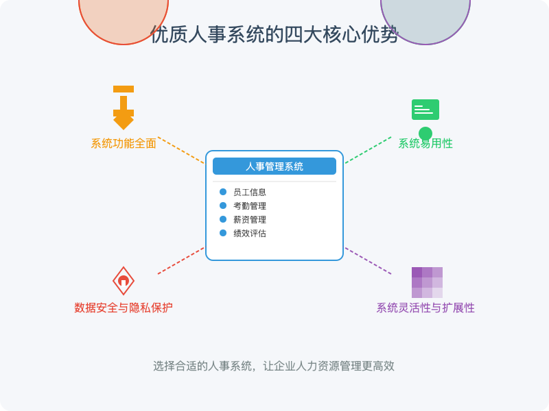 ['系统功能要全面', '系统易用性', '数据安全与隐私保护', '系统的灵活性与扩展性']
