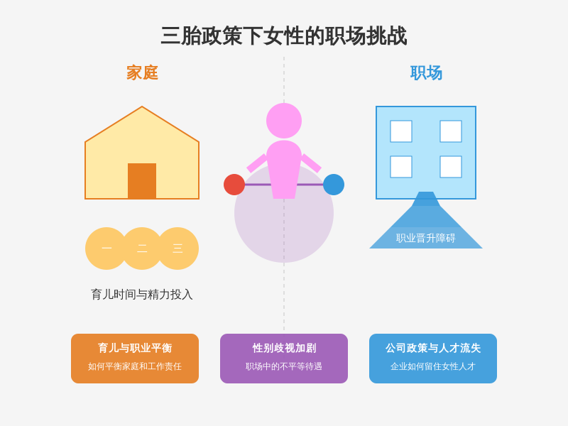 ['育儿与职业发展的平衡问题', '性别歧视的加剧', '公司政策与人才流失']