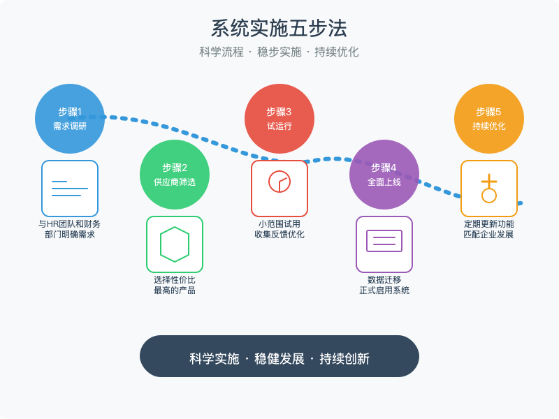 ['需求调研', '供应商筛选', '试运行', '全面上线', '持续优化']