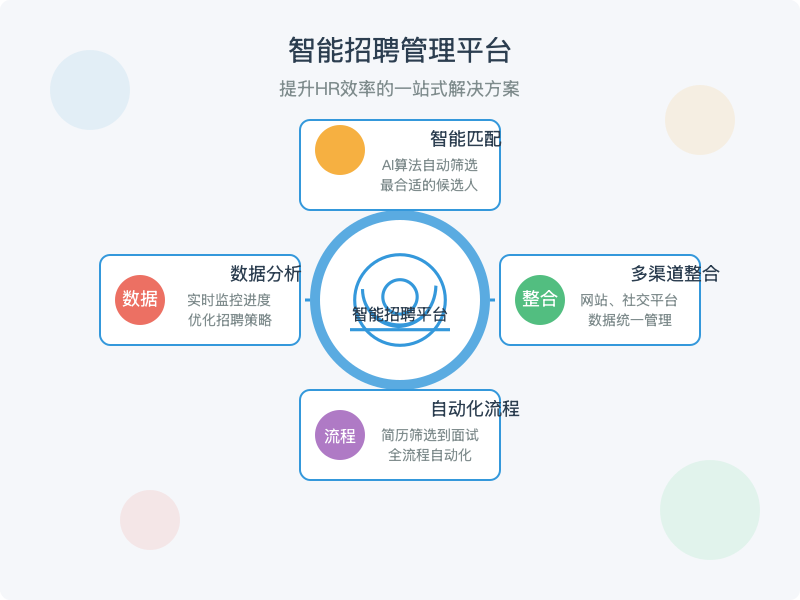 ['智能匹配', '多渠道整合', '自动化流程', '数据分析']