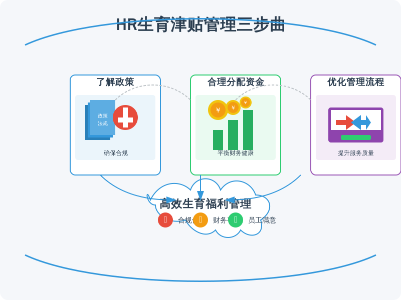['了解政策', '合理分配资金', '优化管理流程']