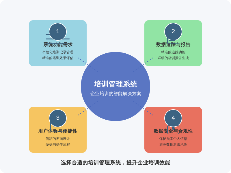 ['系统功能需求：', '数据追踪与报告功能：', '用户体验与便捷性：', '数据安全与合规性：']