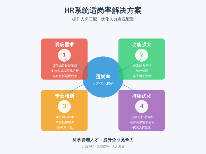 ['明确需求', '选择功能强大的系统', '实施过程中的培训', '定期跟踪与优化']