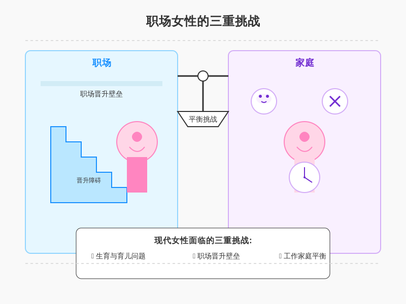 ['生育与育儿问题', '职场晋升壁垒', '职业发展与家庭责任的矛盾']