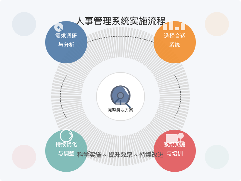 ['需求调研与分析', '选择合适系统', '系统实施与培训', '持续优化与调整']