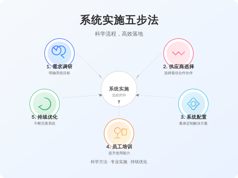 ['需求调研', '供应商选择', '系统配置', '员工培训', '持续优化']