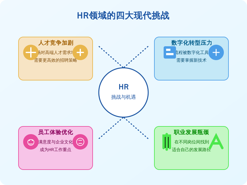 ['人才竞争加剧', '数字化转型压力', '员工体验优化', '职业发展瓶颈']