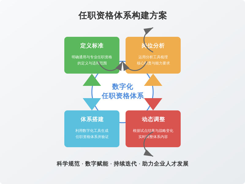 ['定义标准', '岗位分析', '体系搭建', '动态调整']