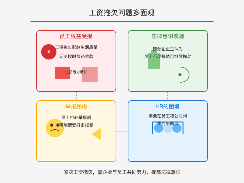 ['员工权益受损', '法律意识淡薄', '举报顾虑', 'HR的困境']