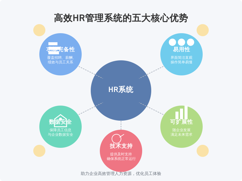 ['功能完备性', '易用性', '数据安全', '可扩展性', '技术支持']